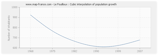 Le Fouilloux : Cubic interpolation of population growth